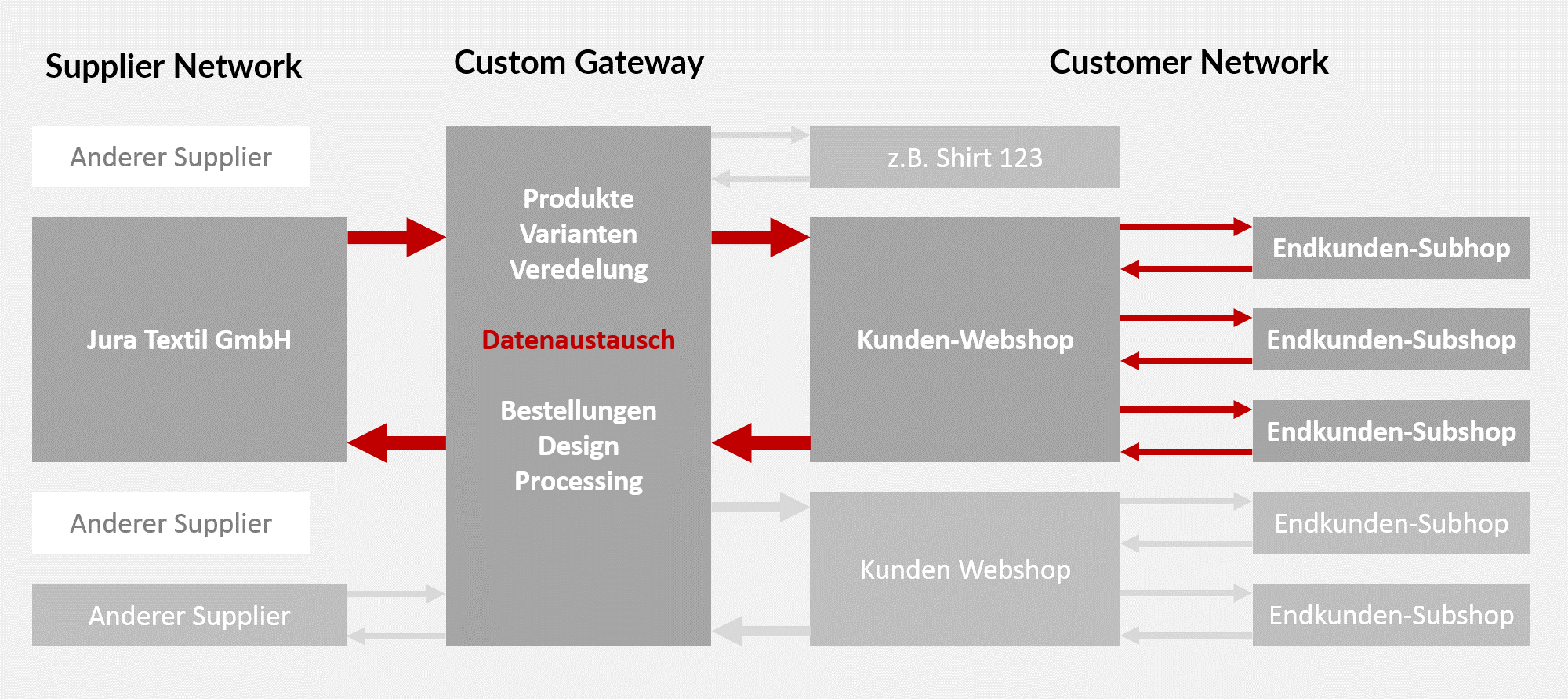 Custom Gateway